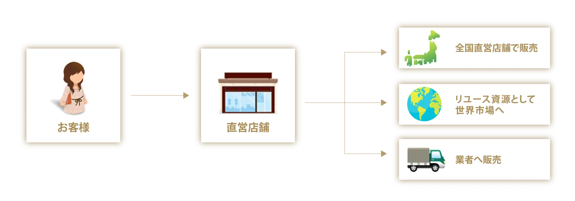 多様な流通力