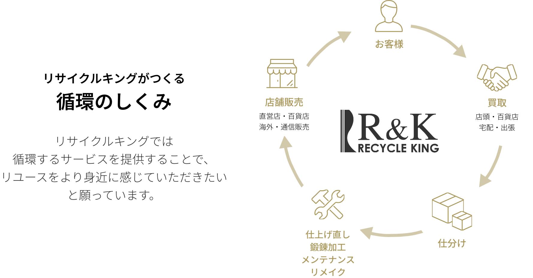 リサイクルキングがつくる循環のしくみ リサイクルキングでは循環するサービスを提供することで、リユースをより身近に感じていただきたいと願っています。 お客様 買取 店頭・百貨店宅配・出張 仕分け 仕上げ直し 鍛錬加工 メンテナンス リメイク 店舗販売 直営店・百貨店 海外・通信販売